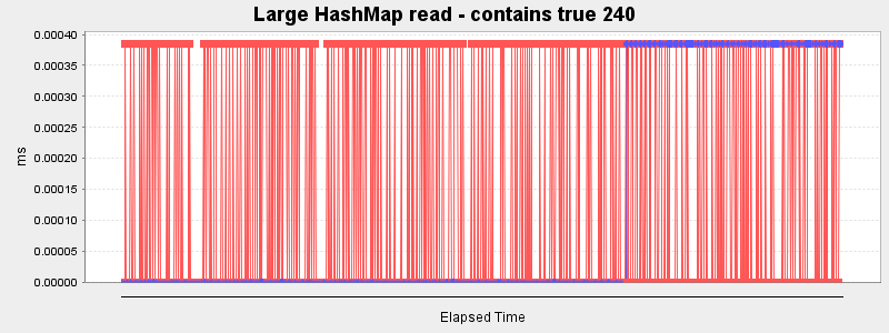 Large HashMap read - contains true 240